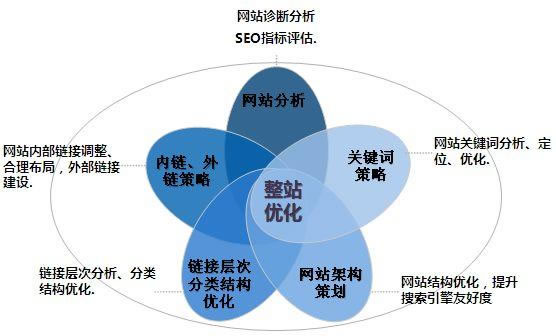 运营经理必知的那些事：网站优化提升盈利速度