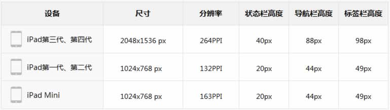 ipad的网页设计尺寸