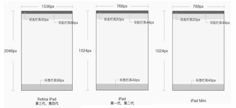 ipad的网页设计尺寸