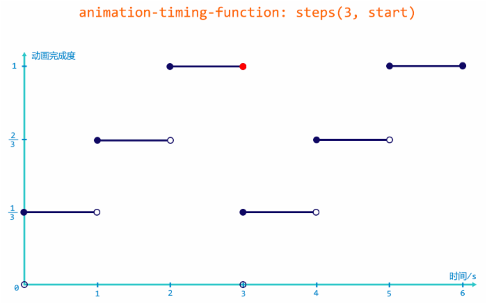 steps(3,start)
