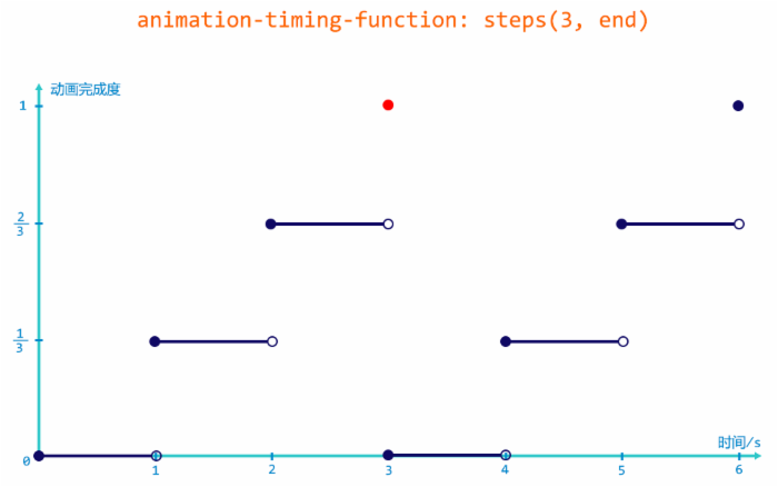 steps(3,end)