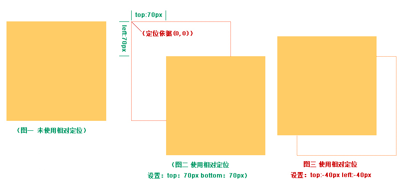 CSS相对定位应用-科e互联