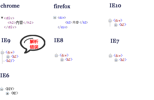 HTML5标签嵌套-【科e互联】