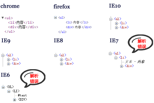 HTML5标签嵌套-【科e互联】