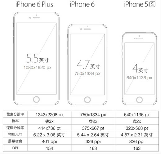 移动app开发中多种设备尺寸适配问题-【科e互联】