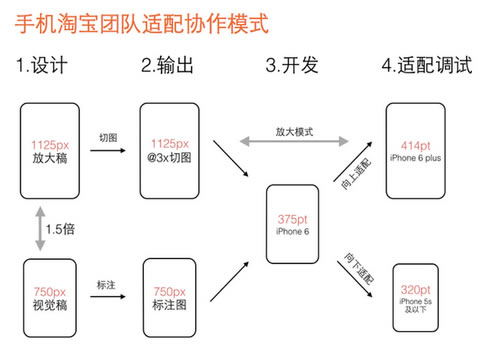 移动app开发中多种设备尺寸适配问题-【科e互联】