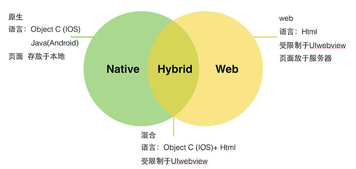 三大App设计差异：Web App、Hybrid App、Native App-【科e互联】