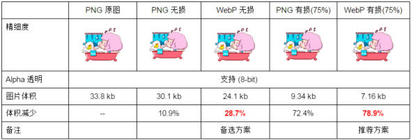 什么是图片格式WEBP?-【科e互联】