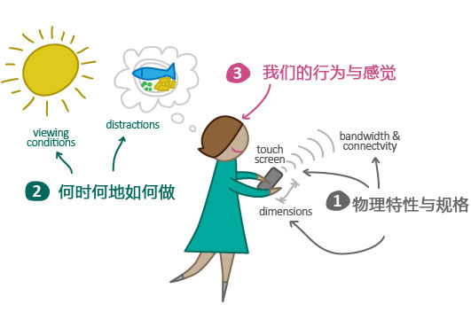 移动端设计——第一节：信息架构【科e互联】