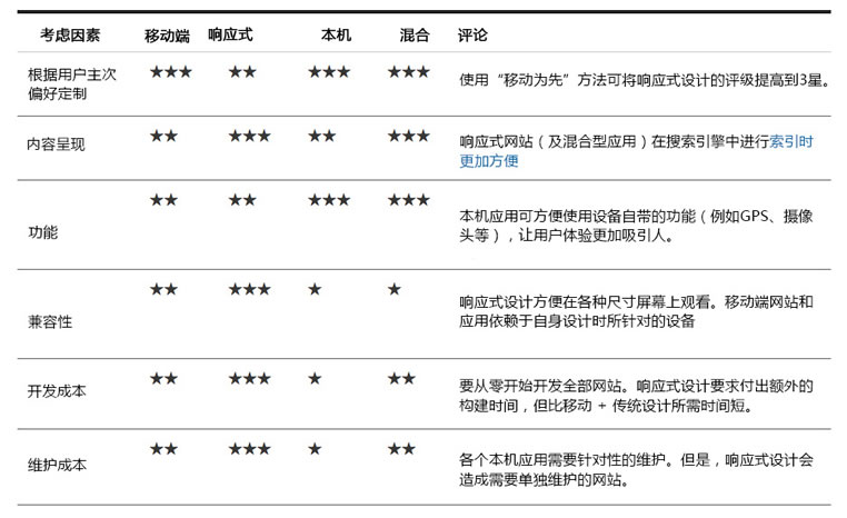 移动端设计——第一节：信息架构【科e互联】