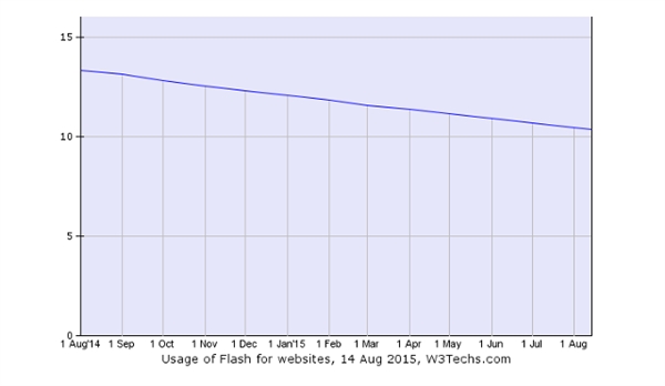 Adobe Flash正走向自己的末日